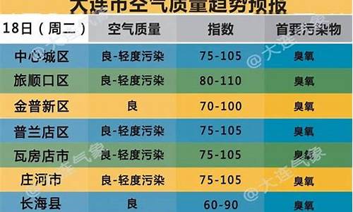 大连空气质量_大连空气质量指数实时查询