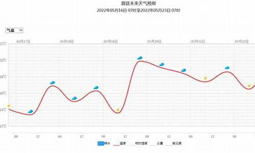 眉县天气预报一周7天