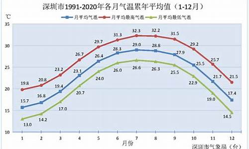 深圳气温全年_深圳气温全年曲线