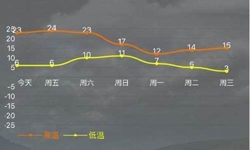 宝鸡天气预报_宝鸡天气预报15天气报