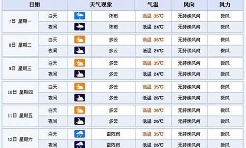 上海七天未来天气预报_上海七天未来天气预报查询