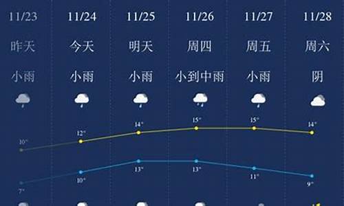 一周无锡天气预报